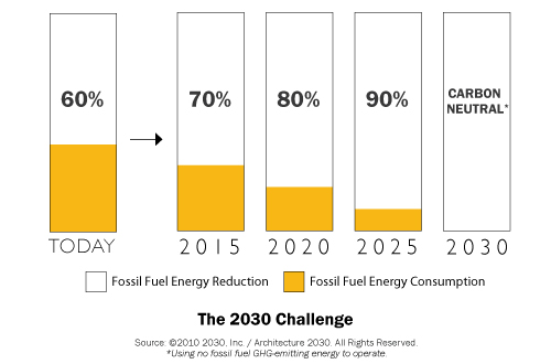Ed Mazria, A.I.A.  2030 Challenge