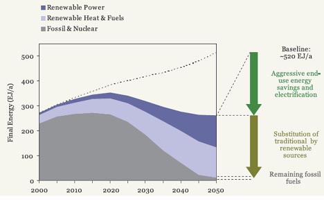 100% Renewable Energy By 2050 Is Possible – Here’s How We Can Do It